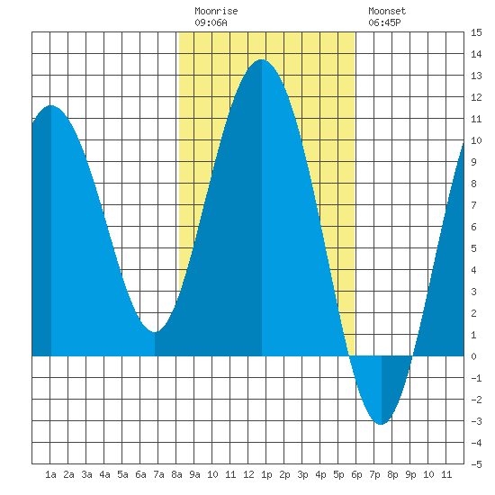 Macleod Harbor tide chart for Monday, February 20, 2023