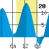 Macleod Harbor tide chart for Monday, February 20, 2023