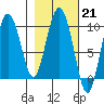 Macleod Harbor tide chart for Tuesday, February 21, 2023
