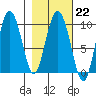 Macleod Harbor tide chart for Wednesday, February 22, 2023