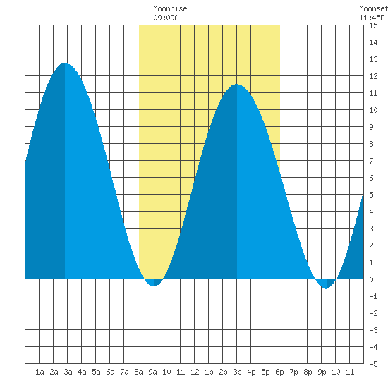 Macleod Harbor tide chart for Thursday, February 23, 2023