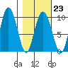 Macleod Harbor tide chart for Thursday, February 23, 2023