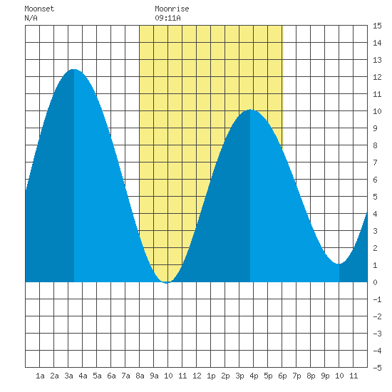 Macleod Harbor tide chart for Friday, February 24, 2023