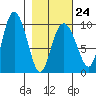 Macleod Harbor tide chart for Friday, February 24, 2023