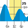 Macleod Harbor tide chart for Saturday, February 25, 2023