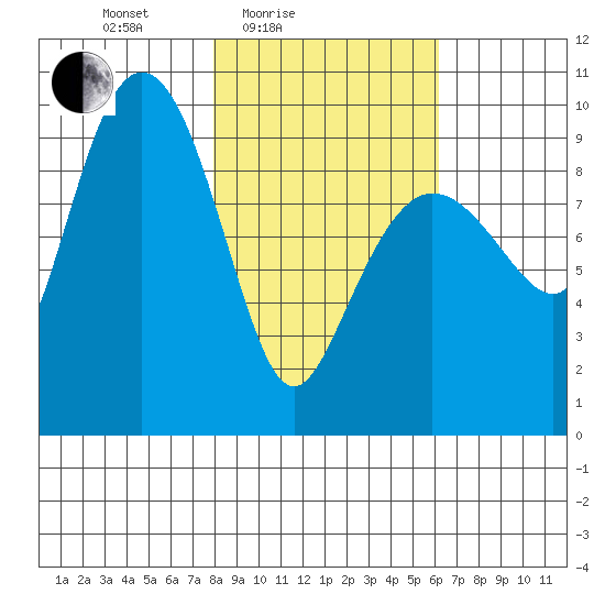 Macleod Harbor tide chart for Sunday, February 26, 2023
