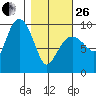 Macleod Harbor tide chart for Sunday, February 26, 2023