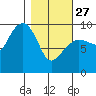 Macleod Harbor tide chart for Monday, February 27, 2023