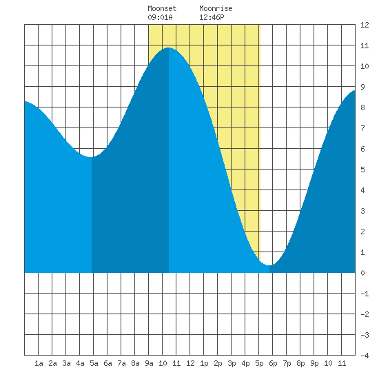 Macleod Harbor tide chart for Thursday, February 2, 2023