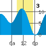 Macleod Harbor tide chart for Friday, February 3, 2023