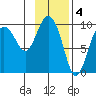 Macleod Harbor tide chart for Saturday, February 4, 2023