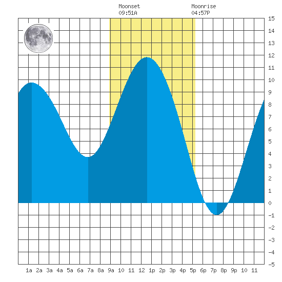 Macleod Harbor tide chart for Sunday, February 5, 2023