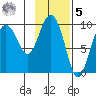 Macleod Harbor tide chart for Sunday, February 5, 2023