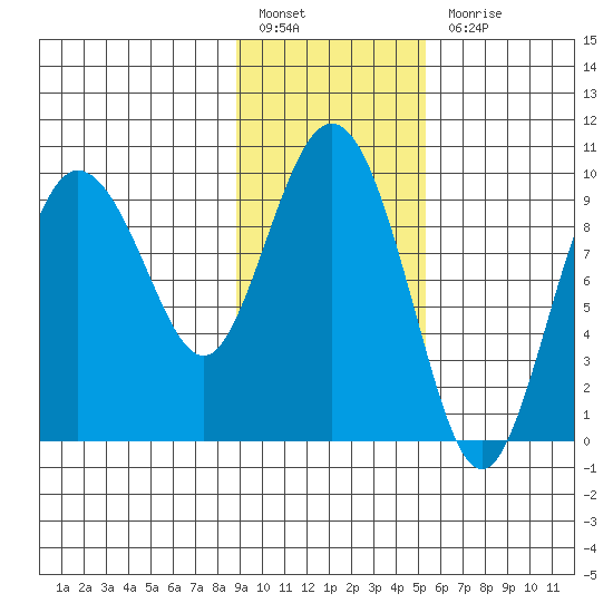 Macleod Harbor tide chart for Monday, February 6, 2023