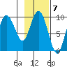 Macleod Harbor tide chart for Tuesday, February 7, 2023