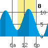 Macleod Harbor tide chart for Wednesday, February 8, 2023