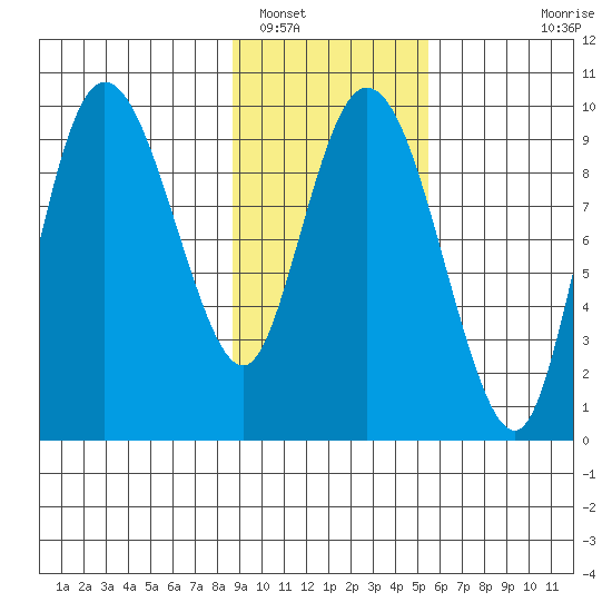Macleod Harbor tide chart for Thursday, February 9, 2023