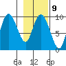 Macleod Harbor tide chart for Thursday, February 9, 2023
