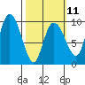 Macleod Harbor tide chart for Saturday, March 11, 2023