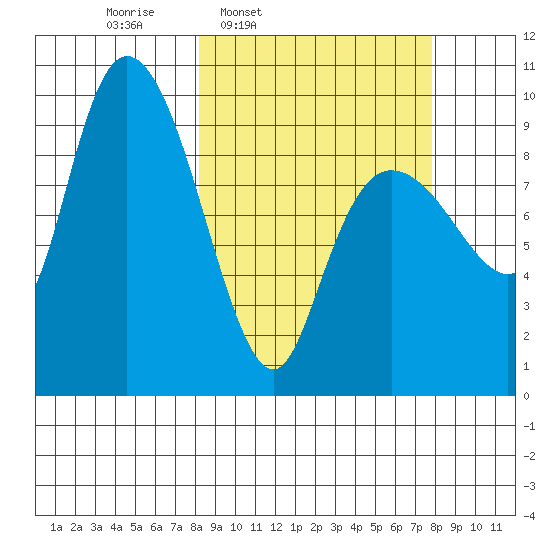 Macleod Harbor tide chart for Monday, March 13, 2023