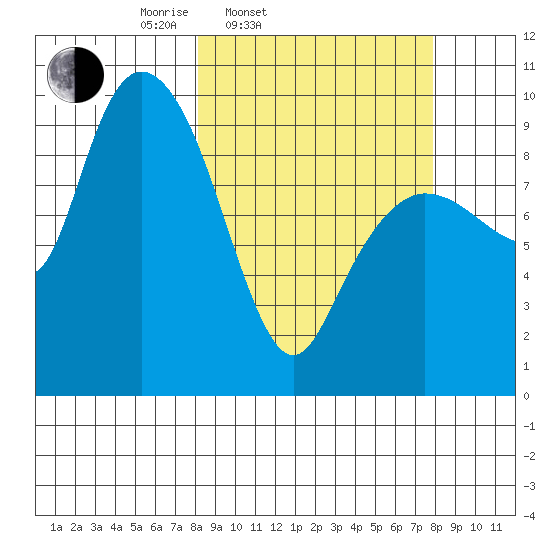 Macleod Harbor tide chart for Tuesday, March 14, 2023
