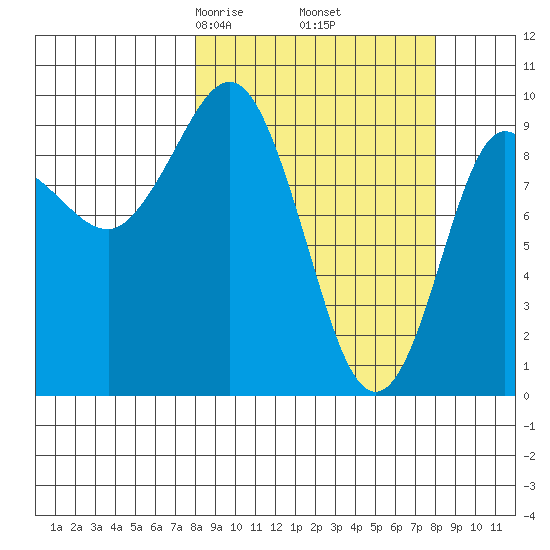 Macleod Harbor tide chart for Friday, March 17, 2023
