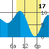 Macleod Harbor tide chart for Friday, March 17, 2023