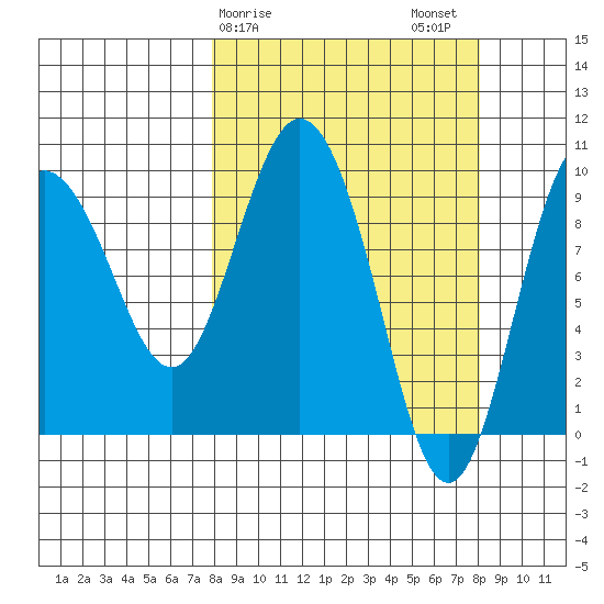 Macleod Harbor tide chart for Sunday, March 19, 2023