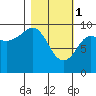 Macleod Harbor tide chart for Wednesday, March 1, 2023