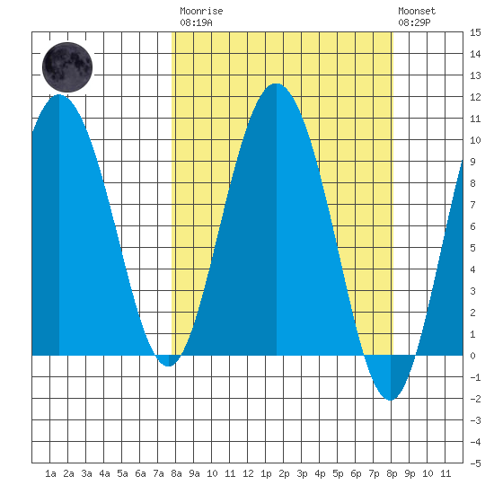 Macleod Harbor tide chart for Tuesday, March 21, 2023