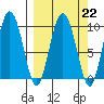 Macleod Harbor tide chart for Wednesday, March 22, 2023