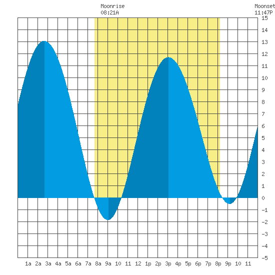Macleod Harbor tide chart for Thursday, March 23, 2023