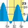 Macleod Harbor tide chart for Thursday, March 23, 2023