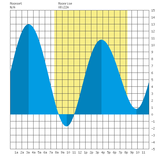 Macleod Harbor tide chart for Friday, March 24, 2023