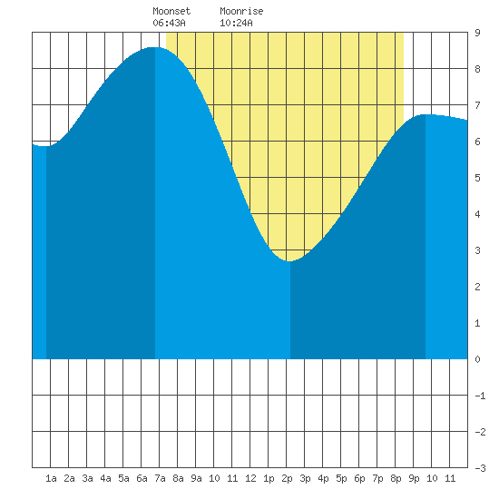 Macleod Harbor tide chart for Wednesday, March 29, 2023