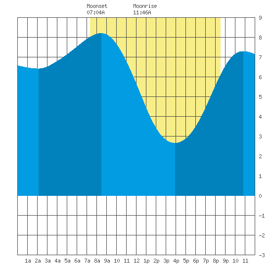 Macleod Harbor tide chart for Thursday, March 30, 2023