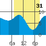 Macleod Harbor tide chart for Friday, March 31, 2023