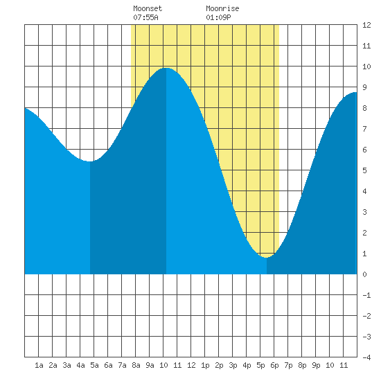Macleod Harbor tide chart for Friday, March 3, 2023