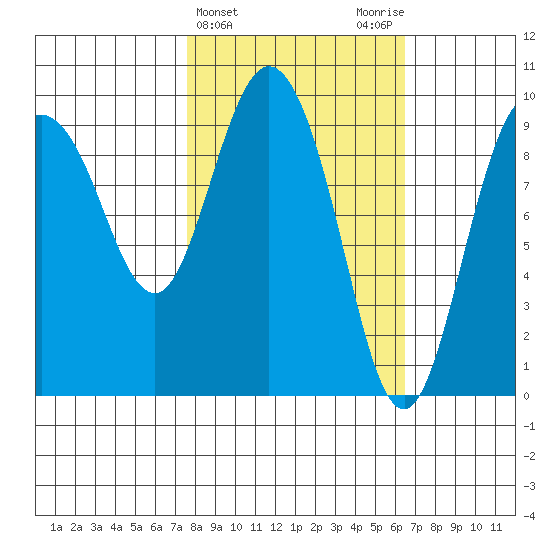 Macleod Harbor tide chart for Sunday, March 5, 2023