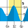 Macleod Harbor tide chart for Sunday, March 5, 2023