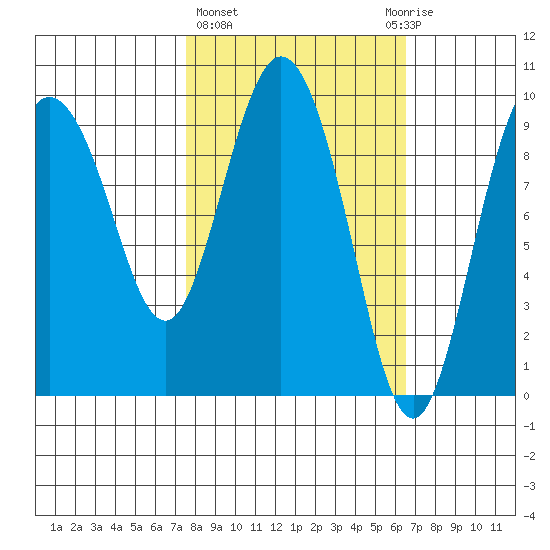 Macleod Harbor tide chart for Monday, March 6, 2023