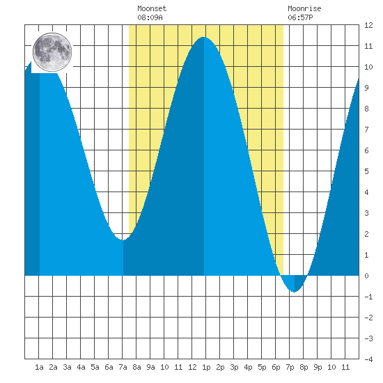 Macleod Harbor tide chart for Tuesday, March 7, 2023