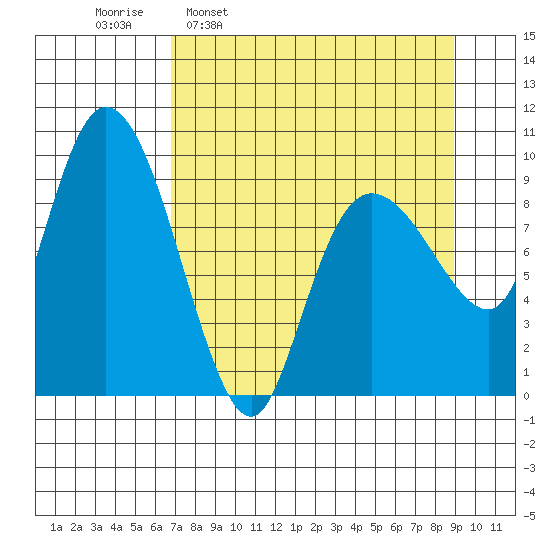 Macleod Harbor tide chart for Monday, April 10, 2023