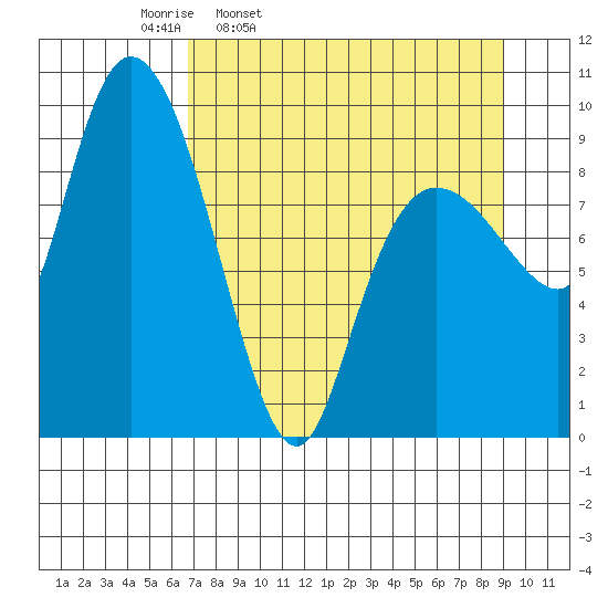 Macleod Harbor tide chart for Tuesday, April 11, 2023