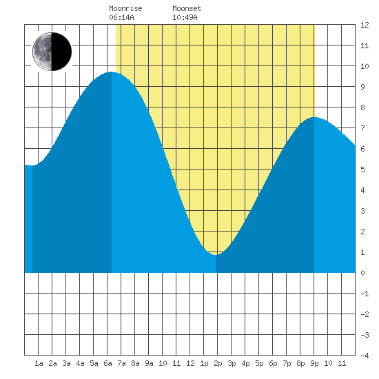Macleod Harbor tide chart for Thursday, April 13, 2023