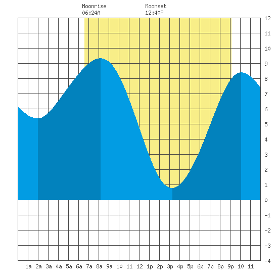 Macleod Harbor tide chart for Friday, April 14, 2023
