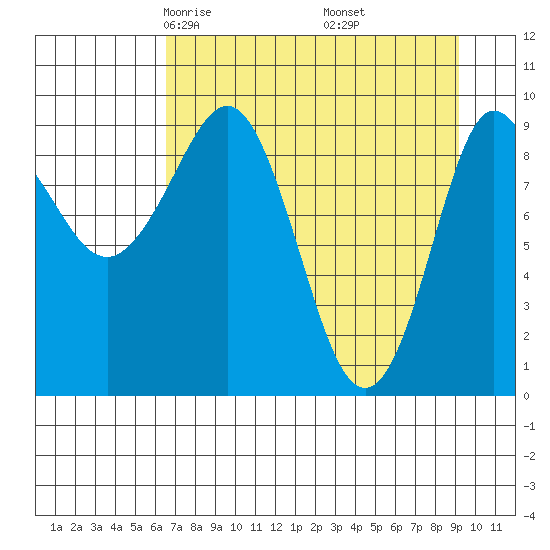 Macleod Harbor tide chart for Saturday, April 15, 2023