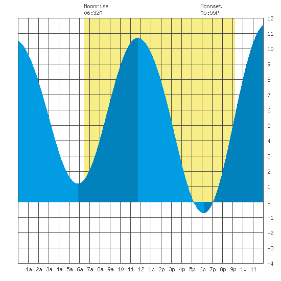 Macleod Harbor tide chart for Monday, April 17, 2023