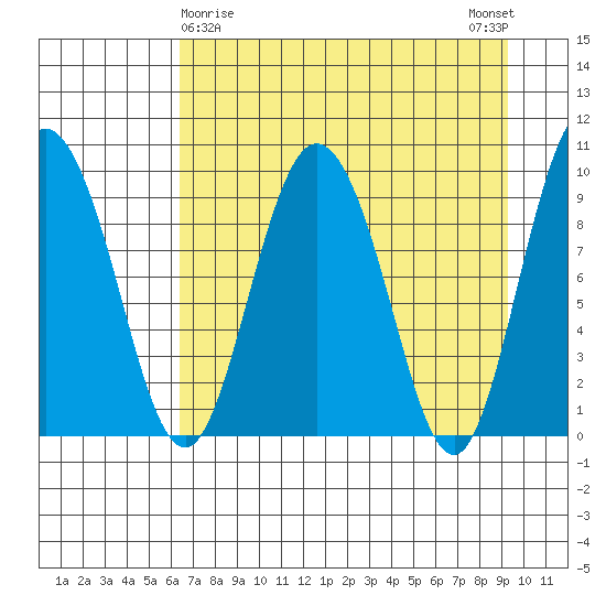 Macleod Harbor tide chart for Tuesday, April 18, 2023