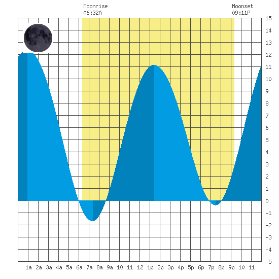 Macleod Harbor tide chart for Wednesday, April 19, 2023